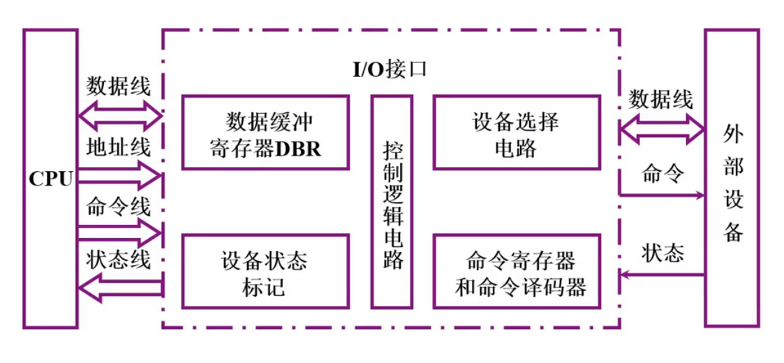 I/O设备的基本组成